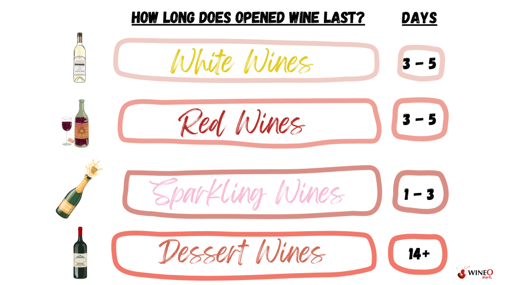 How Long Does Opened Wine Last? sparkling wine, white wine, red wine, dessert wine
