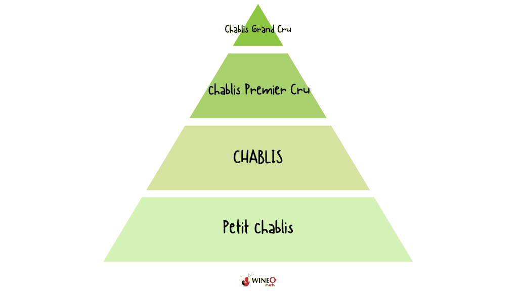 chablis classification system